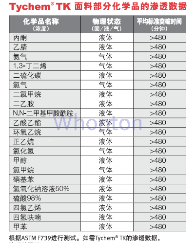  Tychem TK A级气密型宽屏化学防护服